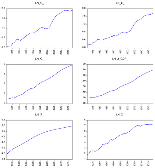 Are Energy Consumption, Population Density and Exports