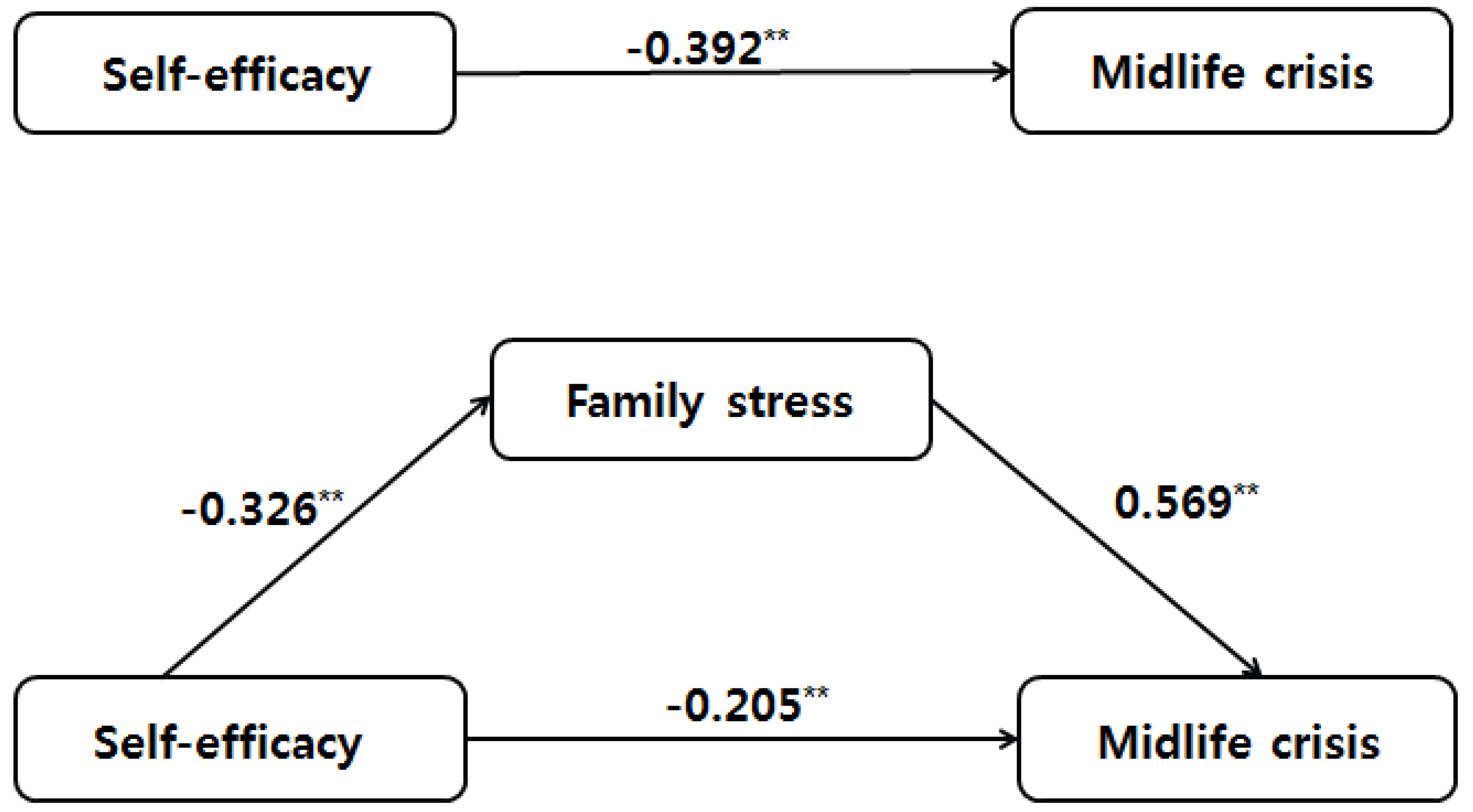 Sustainability | Free Full-Text | Mediating Effects of Family Stress on the  Relationship between Self-Efficacy and Midlife Crisis in Middle-Aged Men