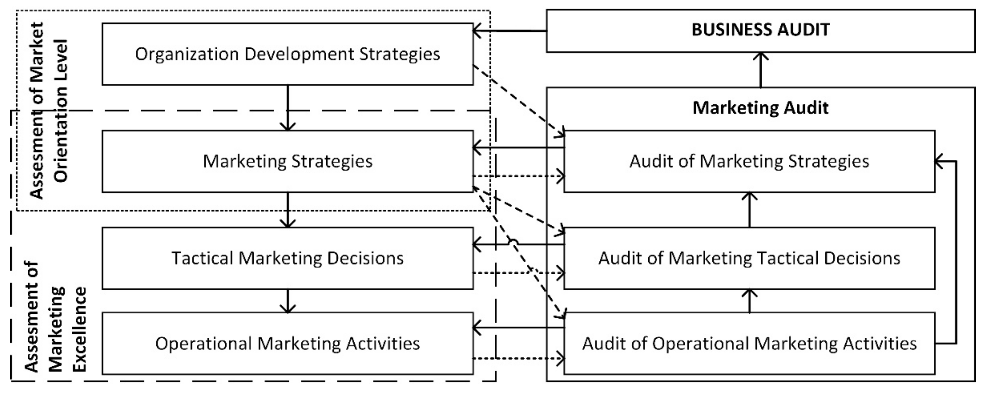Sustainability Free FullText The Concept of Strategic Control in Marketing Management in