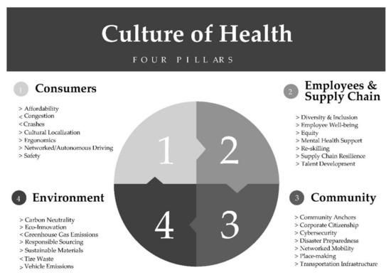 Sustainability Free Full Text Exploring A Culture Of Health In The Auto Industry Html