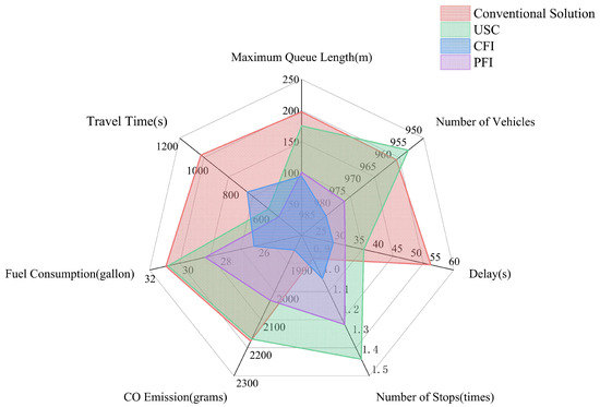 Evaluating Operational Features of Three Unconventional
