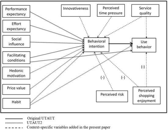 Sustainability  Free Full-Text  Adoption and Usage of E-Grocery 