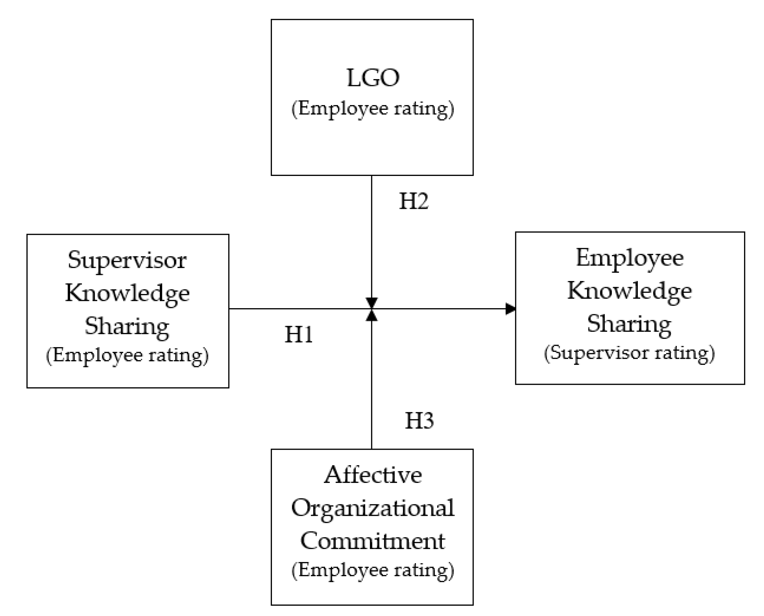 Sustainability | Free Full-Text | Supervisor Knowledge Sharing and ...