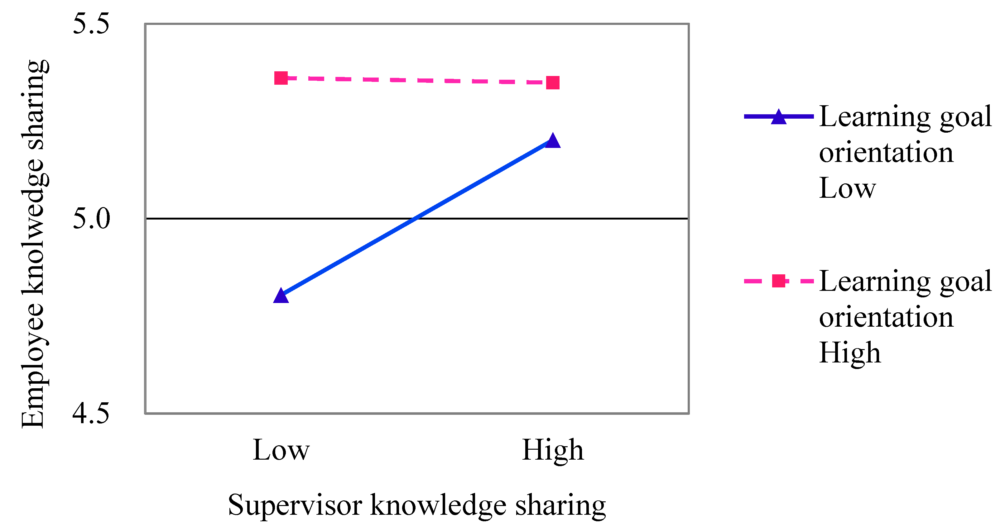 Supervisor Knowledge Sharing and Employee Knowledge Sharing: The ...