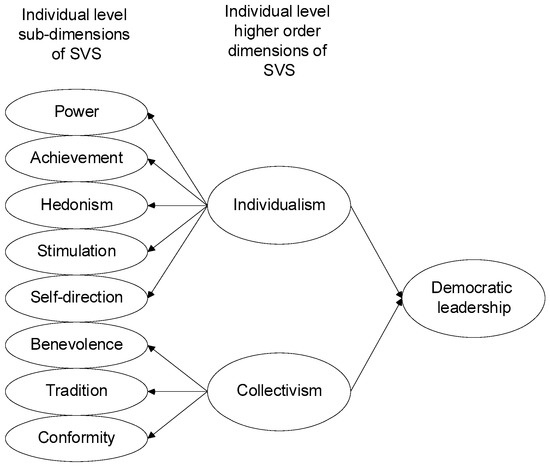 Sustainability | Free Full-Text | Sustainability of Organizations: The  Contribution of Personal Values to Democratic Leadership Behavior Focused  on the Sustainability of Organizations