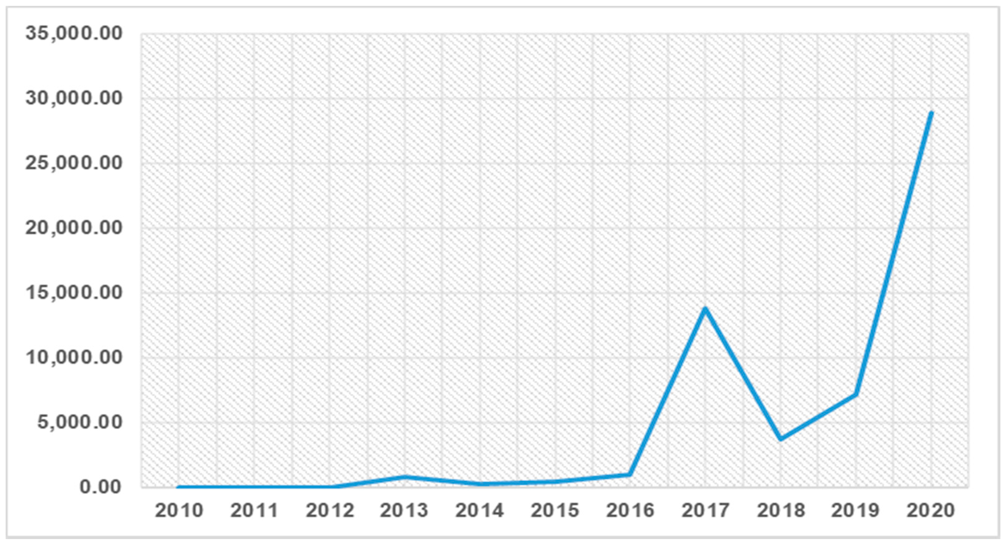 Bitcoin графика. 1 биткоин в 2010. 1 биткойн в 2010. Биткоин в 2010. 1 биткойн в 2010.