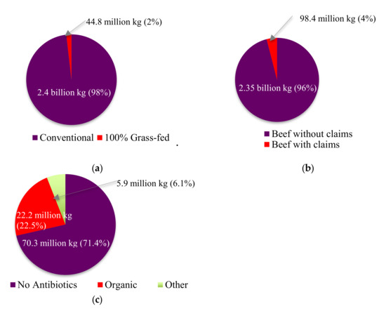 Productivity Enhancing Technologies. Can Consumer Choices Affect the Environmental Footprint of Beef