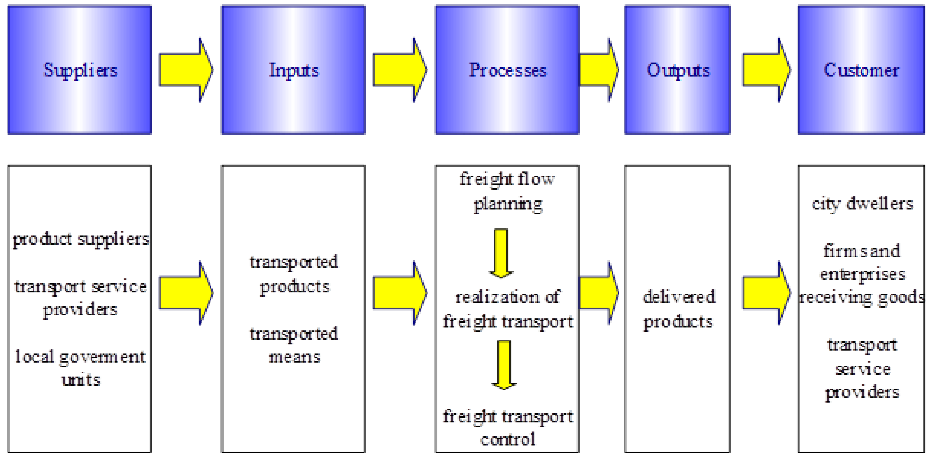 Sustainability | Free Full-Text | Six Sigma in Urban Logistics ...