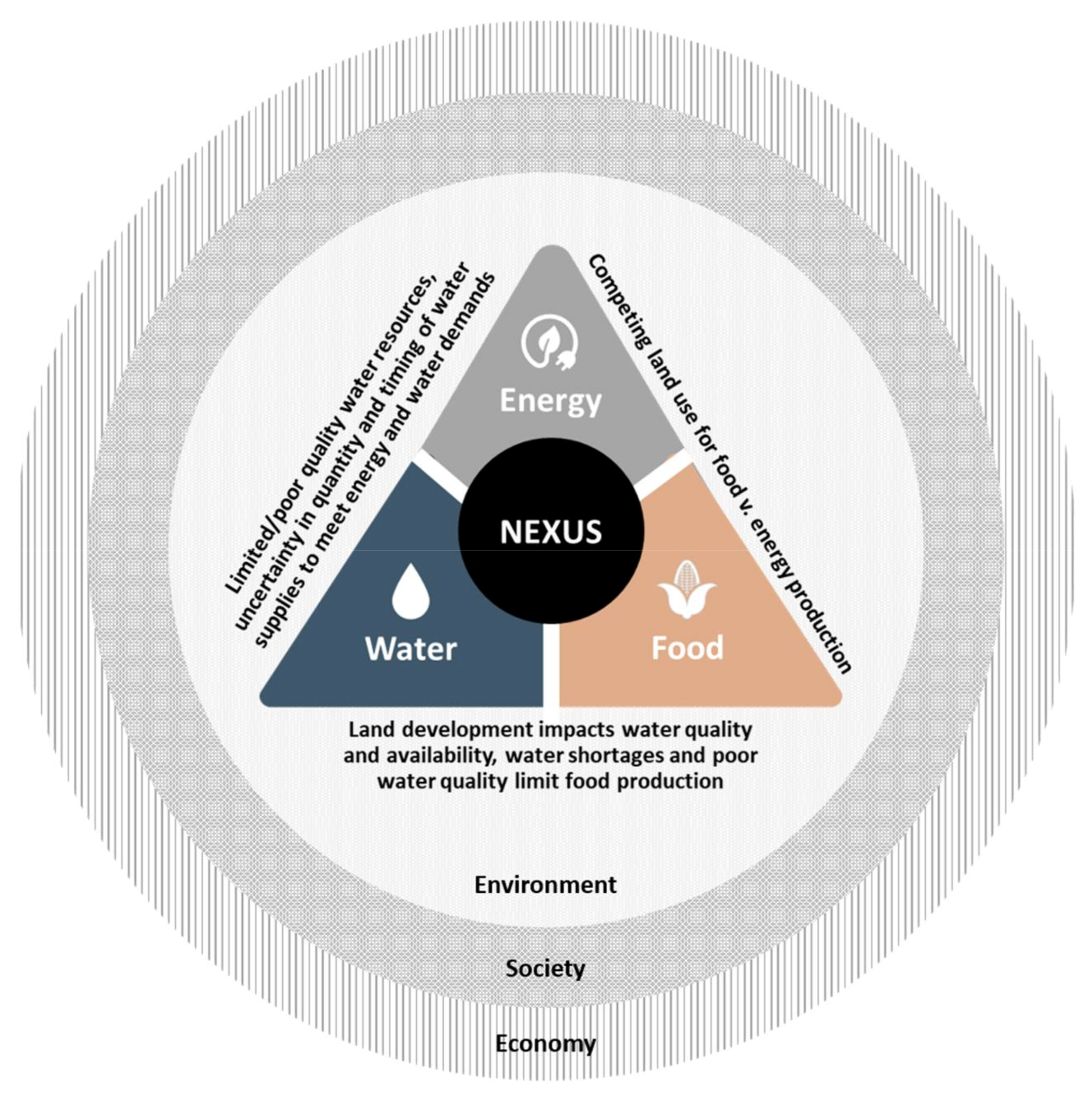 Assessing the land resource-food price nexus of the Sustainable