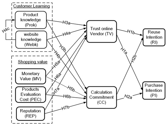 Sustainability Free Full Text The Effects Of Customer Learning And Shopping Value On Intention Purchase And Reuse In A Digital Market The Institutional Trust Commitment Perspective Html