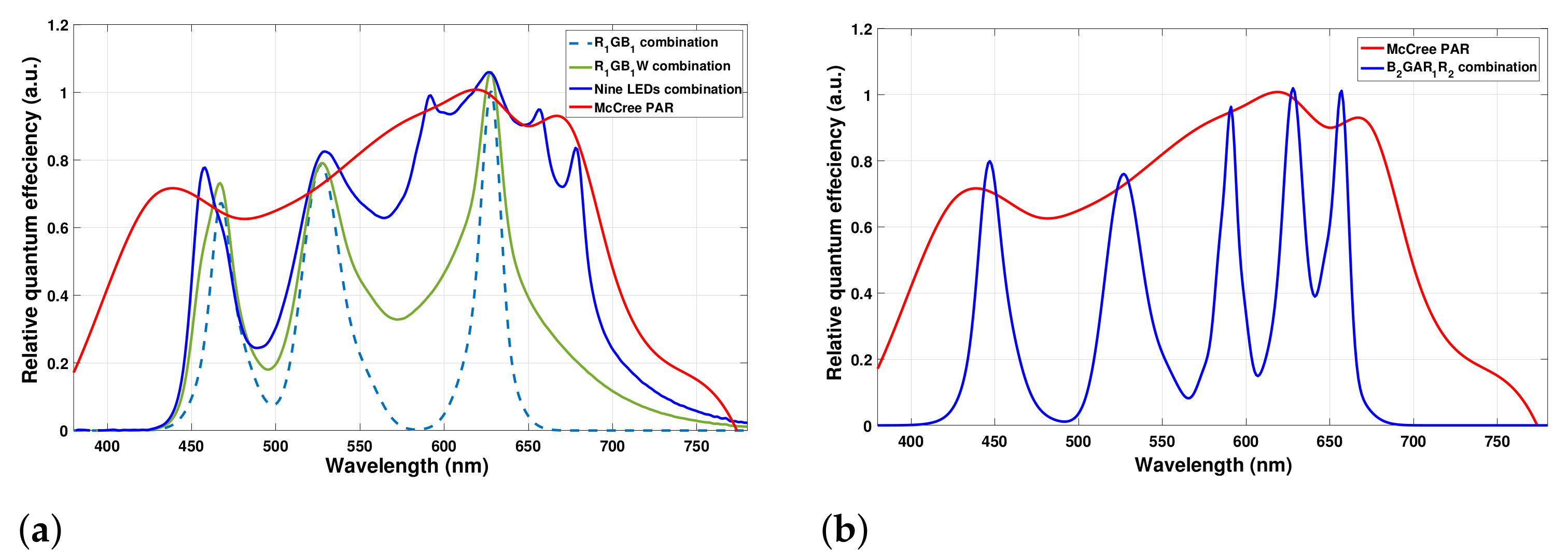 Sustainability Free Full Text An Approach For Designing Mixed Light Emitting Diodes To Match Greenhouse Plant Absorption Spectra Html Sustainability Free Full Text An Approach For Designing Mixed Light Emitting Diodes To Match Greenhouse Plant Absorption Spectra Html