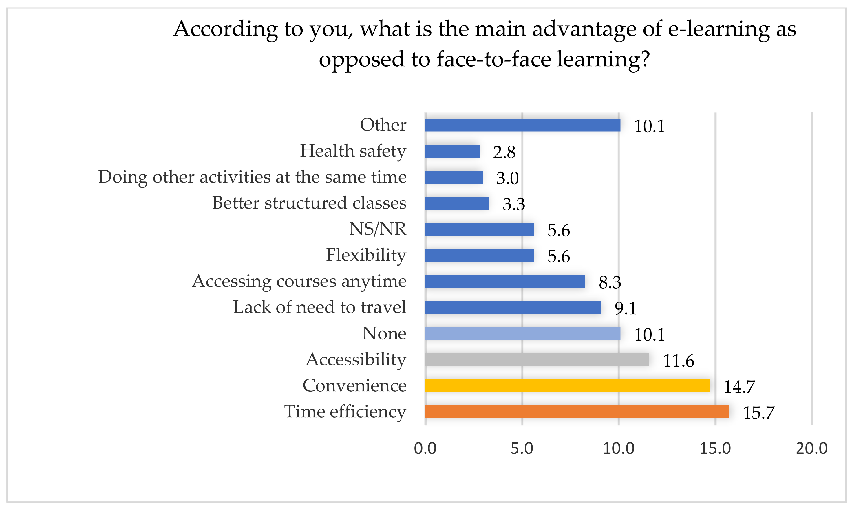 Sustainability Free Full Text E Learning Vs Face To Face Learning Analyzing Students Preferences And Behaviors