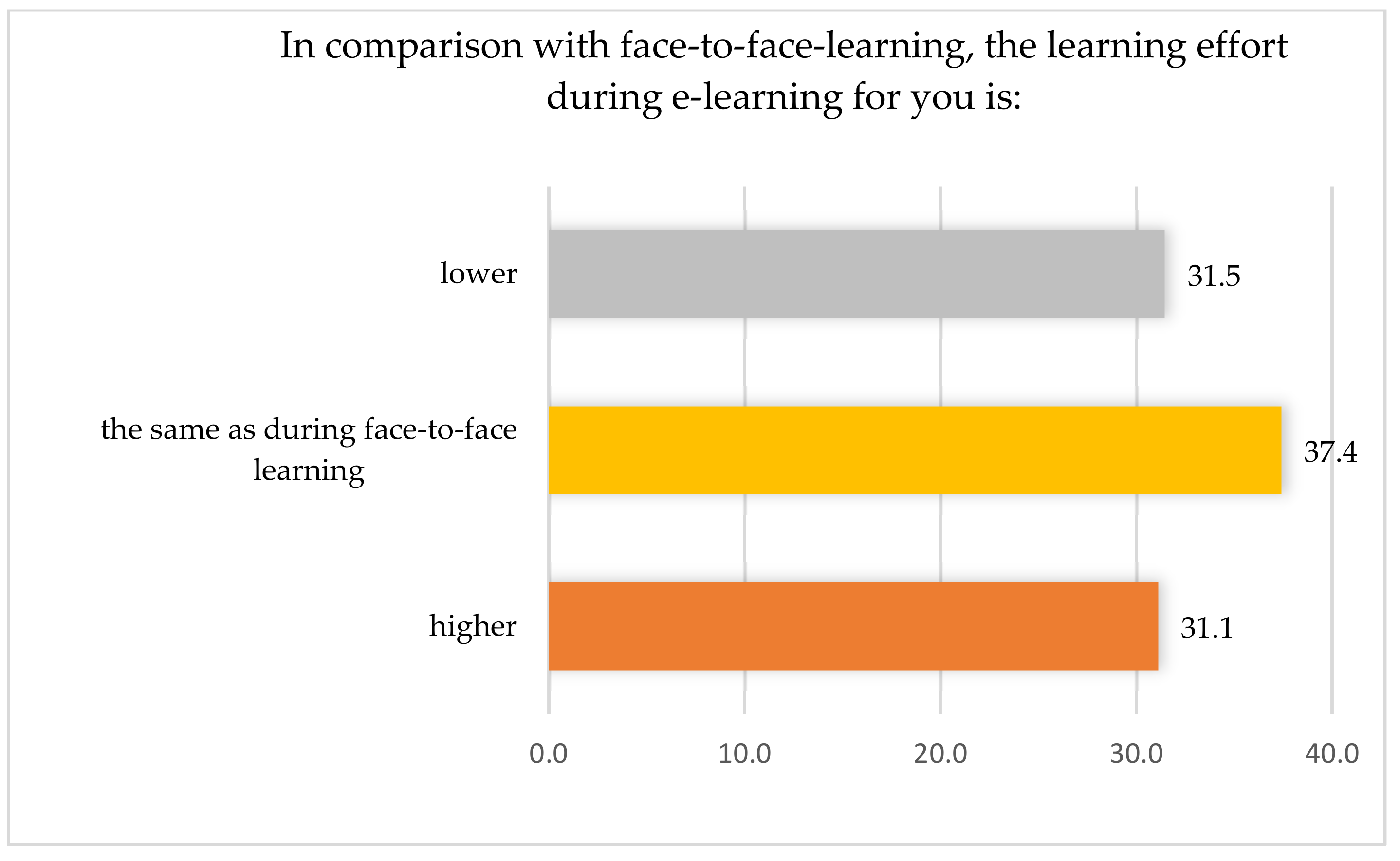 Sustainability Free Full Text E Learning Vs Face To Face Learning Analyzing Students Preferences And Behaviors