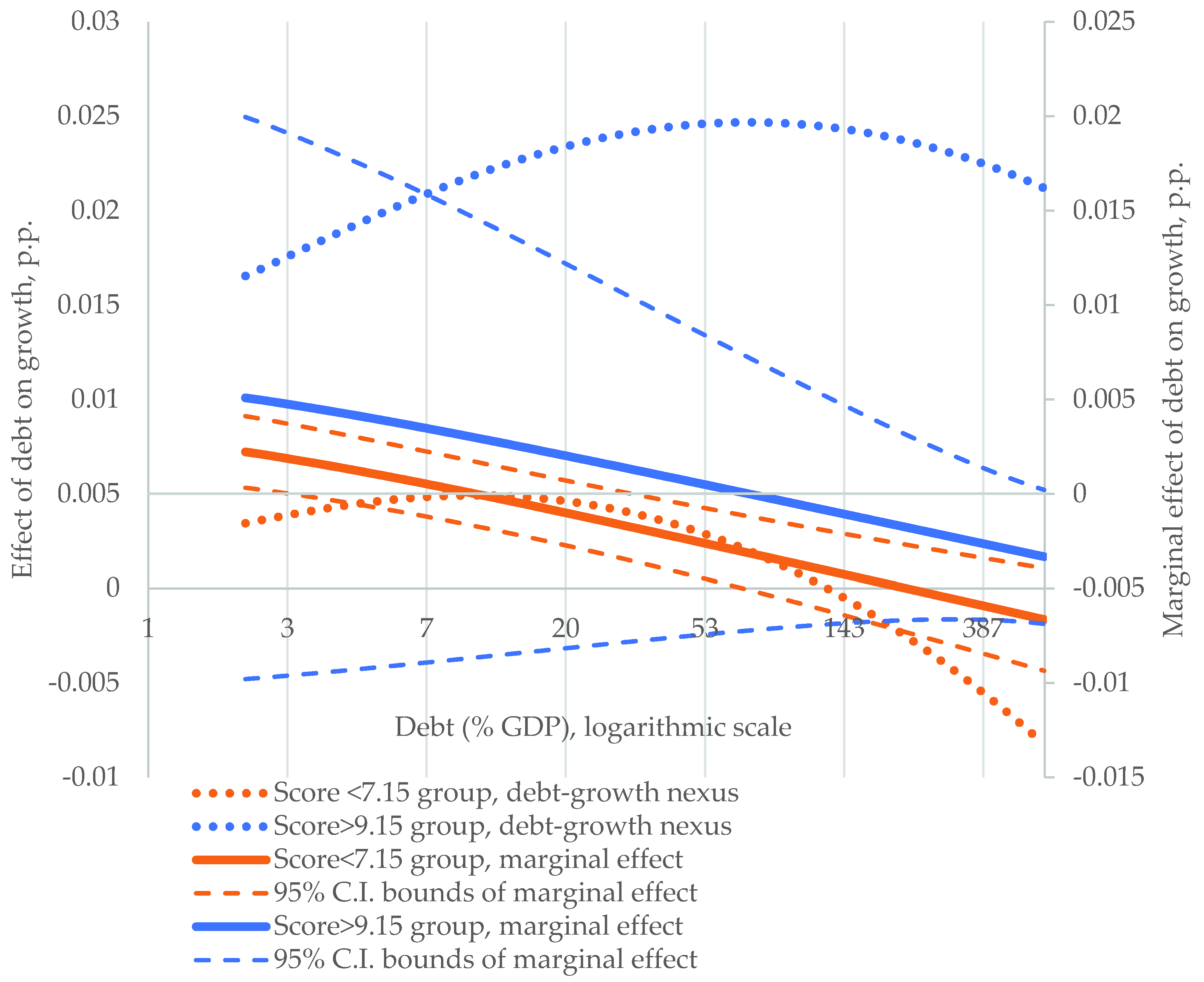 Sustainability Free Full Text The Heterogeneous Public Debt Growth Relationship The Role Of The Expenditure Multiplier Html