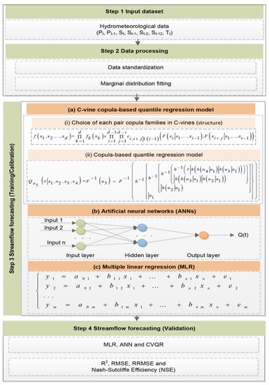 Sustainability Free Full Text A C Vine Copula Based Quantile Regression Method For Streamflow Forecasting In Xiangxi River Basin China