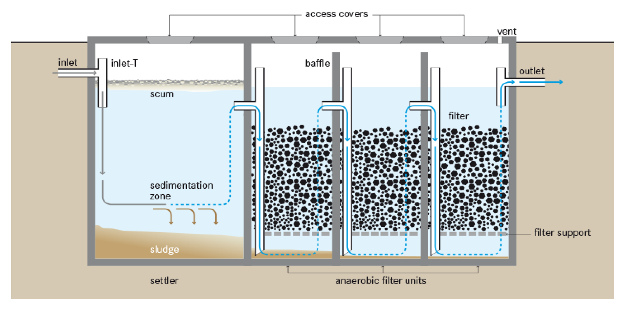 Анаэробная очистка воды. Анаэробный фильтр. Anaerobic Purification. Industrial Wastewater treatment methods. Biological Wastewater treatment.