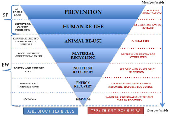 Network complexity pyramid with seven levels. The lowest bottom is the