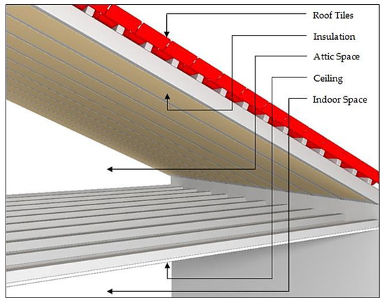 Effect of Roof Tile Colour on Heat Conduction Transfer, Roof-Top 