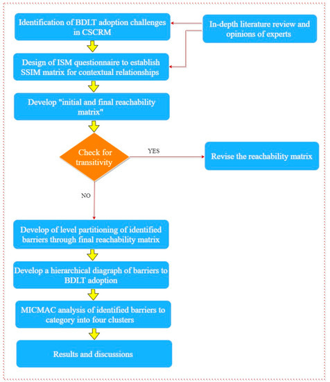 Sustainability Free Full Text An Ism Modeling Of Barriers For Blockchain Distributed Ledger Technology Adoption In Supply Chains Towards Cybersecurity Html Sustainability Free Full Text An Ism Modeling Of Barriers For Blockchain Distributed Ledger Technology Adoption In Supply Chains Towards Cybersecurity Html