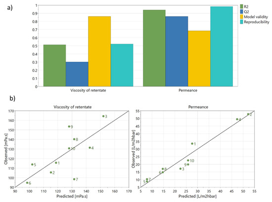 Effect of Ultrafiltration Operating Conditions for
