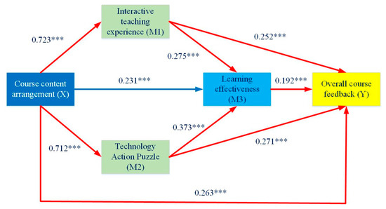 Sustainability Free Full Text Applying Interactive Teaching Experience And Technology Action Puzzles In Disaster Prevention Education Html