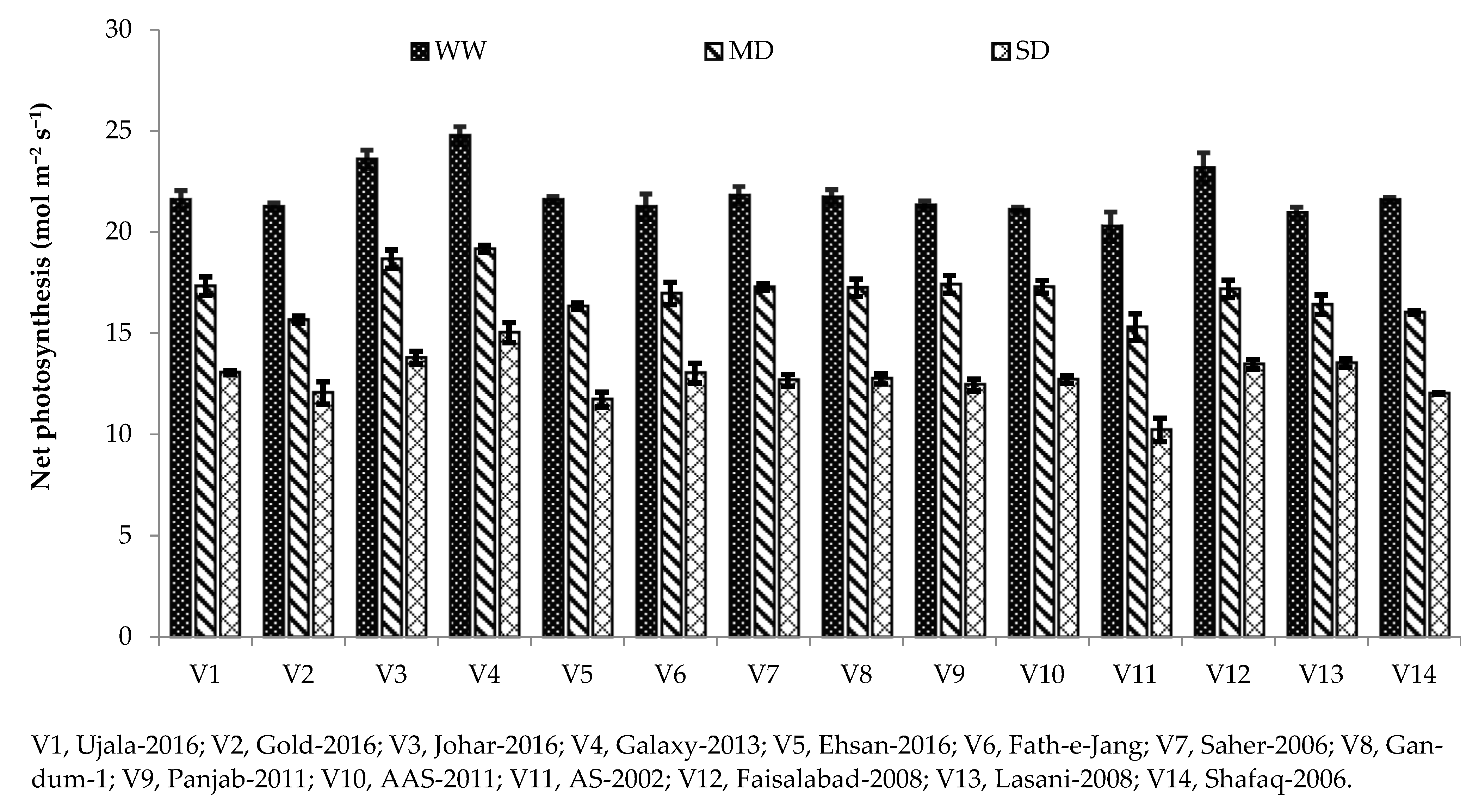 Sustainability Free Full Text Evaluation Of Fourteen Bread Wheat Triticum Aestivum L Genotypes By Observing Gas Exchange Parameters Relative Water And Chlorophyll Content And Yield Attributes Under Drought Stress Html