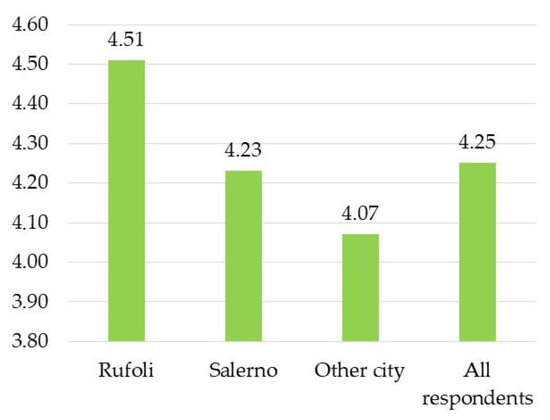 Sustainability Free Full Text A Participatory Approach For Circular Adaptive Reuse Of Cultural Heritage Building A Heritage Community In Salerno Italy Html