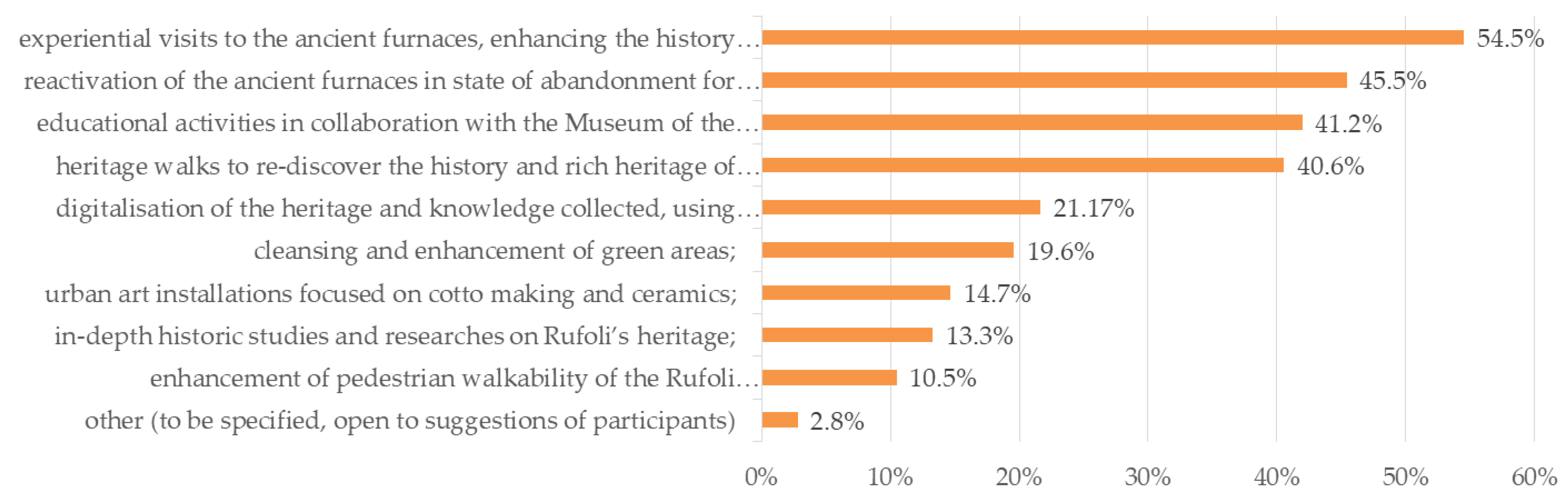 Sustainability Free Full Text A Participatory Approach For Circular Adaptive Reuse Of Cultural Heritage Building A Heritage Community In Salerno Italy Html