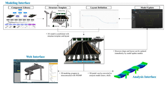 Development of BIM-Based Bridge Maintenance System Considering ...