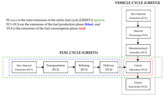 PDF) Environmental life cycle assessment of forklifts' operation – a  well-to-wheel analysis analysis