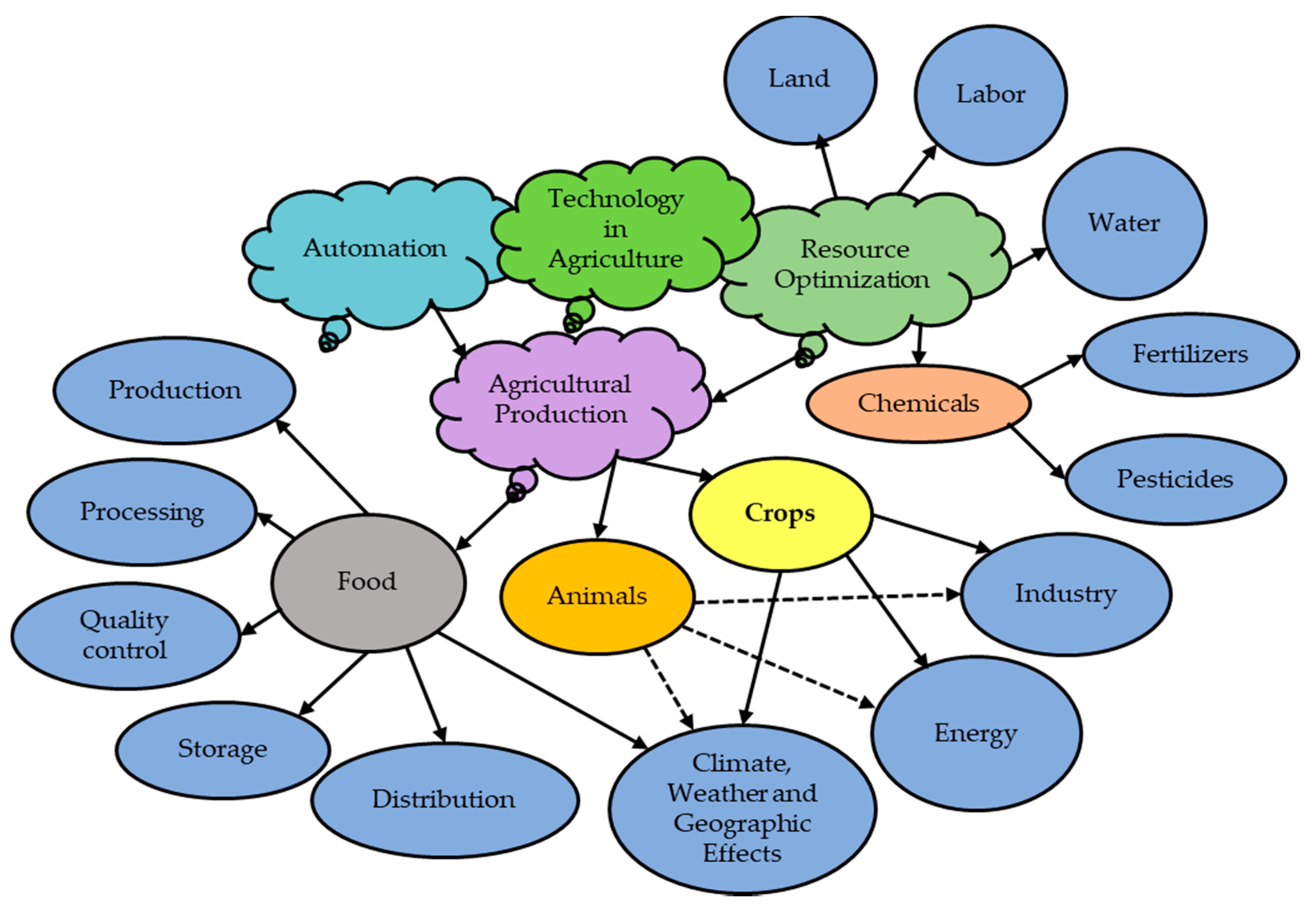 L 8: Bulk Density - Sustainable Agriculture