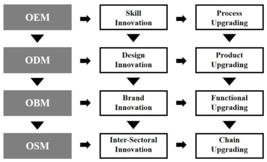 sustainability free full text a study of lacquerware industry s upgrading and sustainability strategies from the perspective of gvcs using china fuzhou lacquerware industry as example html