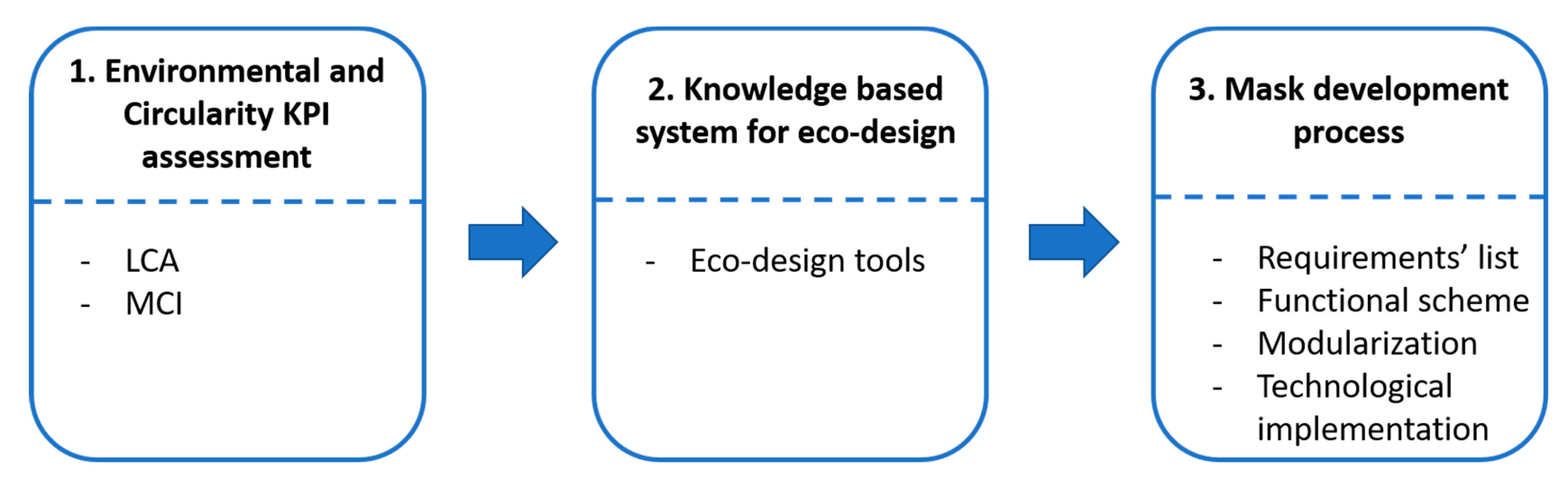 Sustainability | Free Full-Text | Engineering Design Process of Face ...