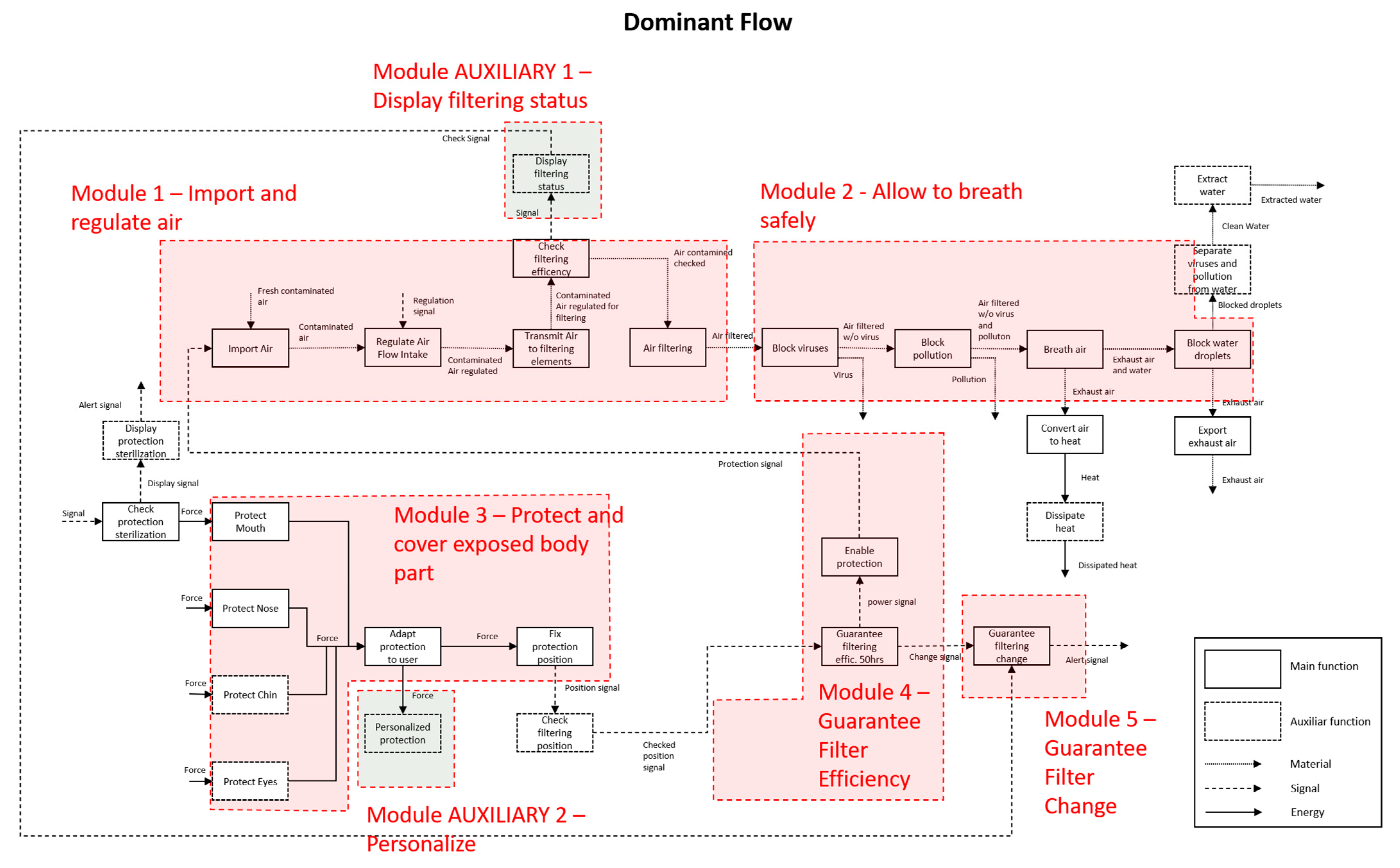 Sustainability | Free Full-Text | Engineering Design Process of Face ...