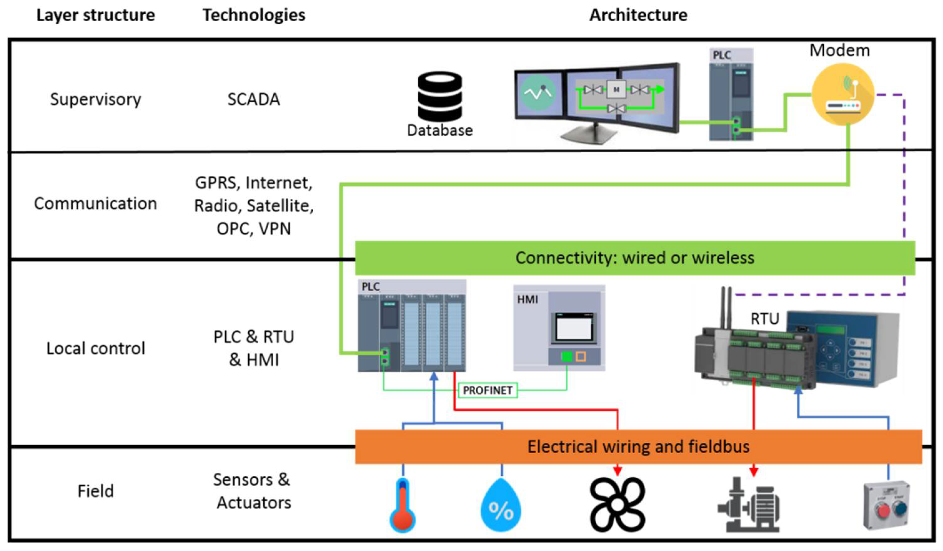 SCADA Architecture Block Diagram