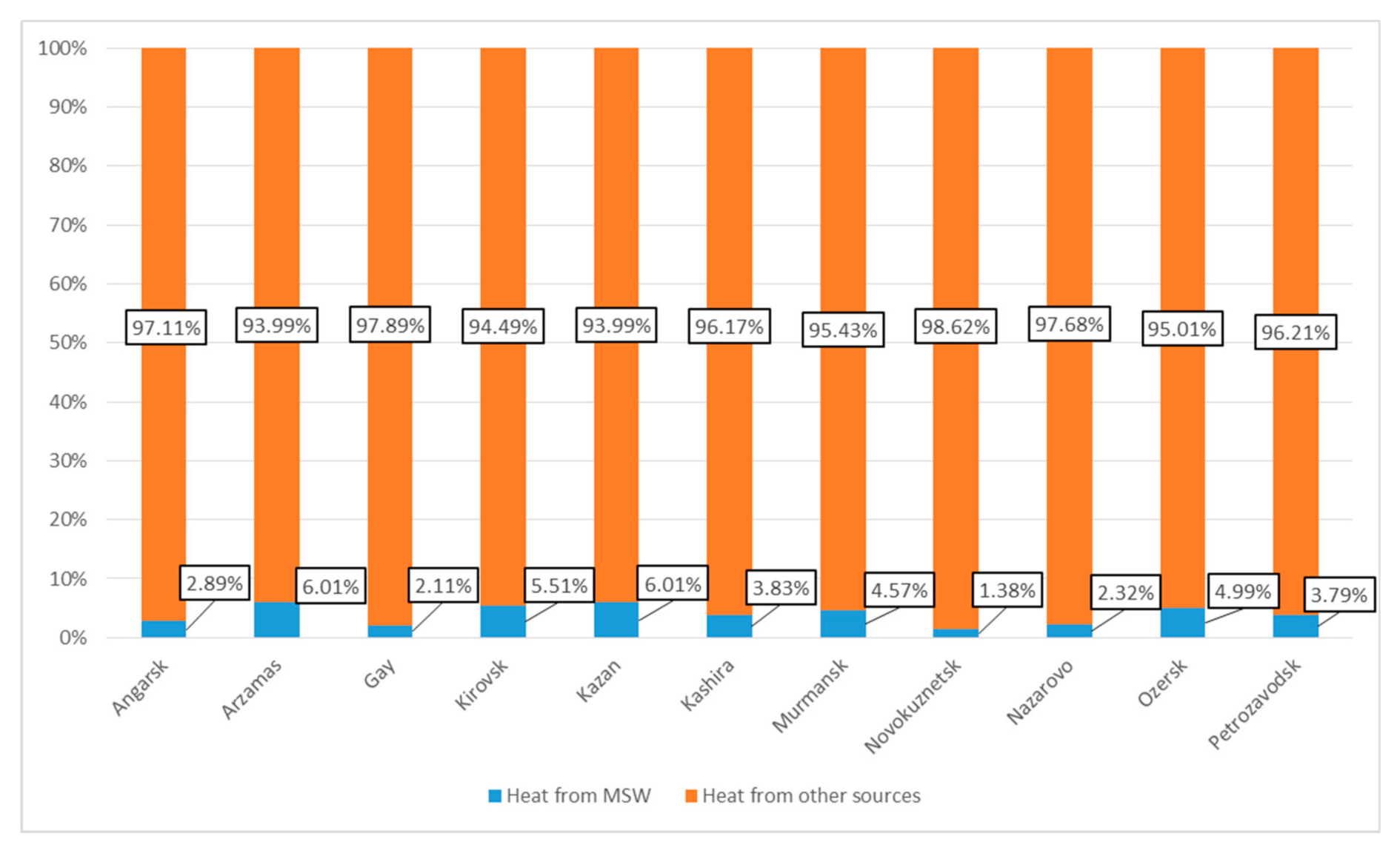 Expansion of the Fuel and Energy Balance Structure in Russia