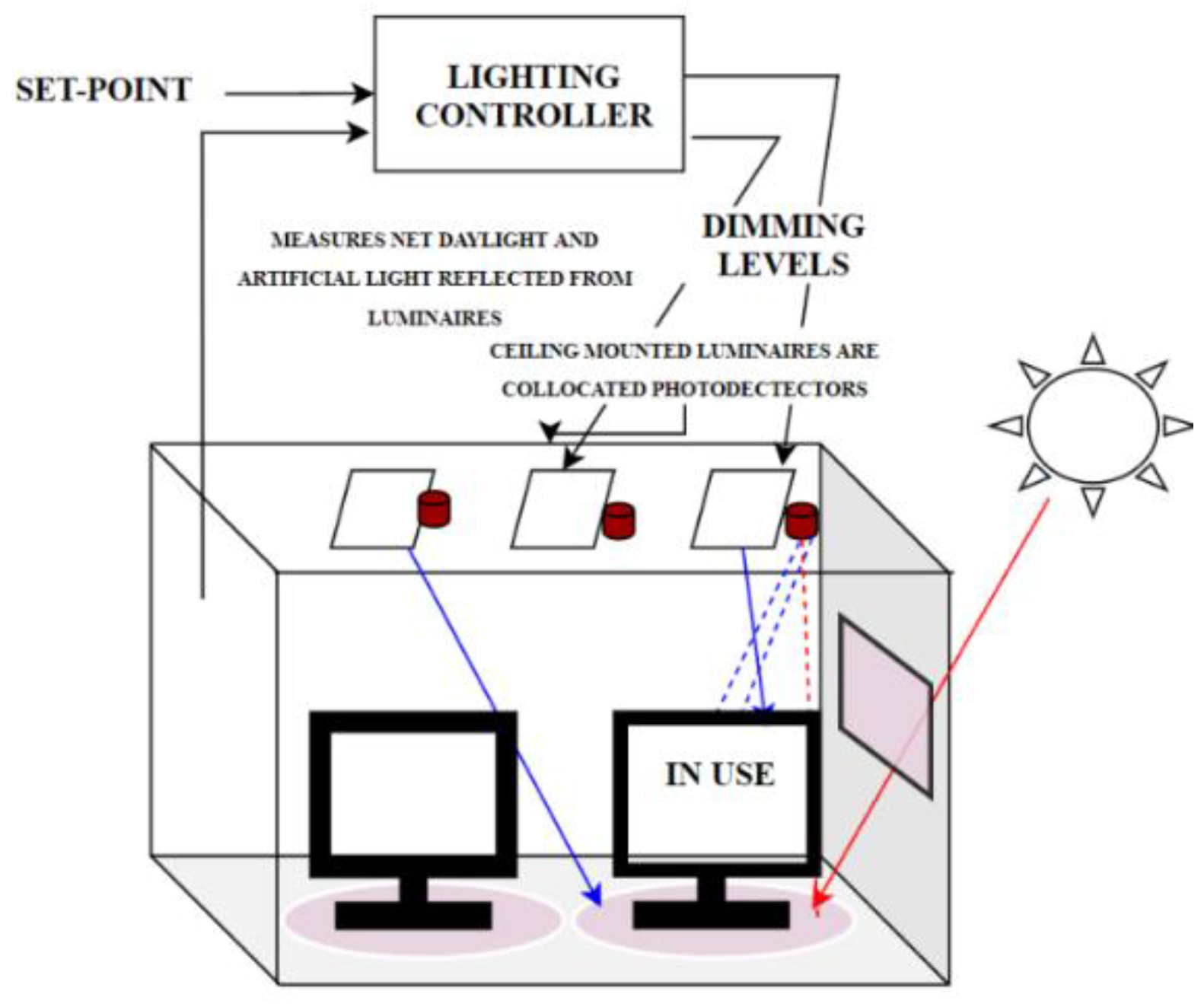Sustainability Free FullText A Review on Effective Use of Daylight Harvesting Using