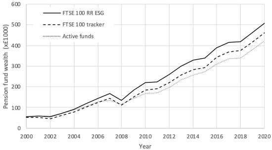 Sustainability Free Full Text Long Term Sustainable Investment For Retirement Html