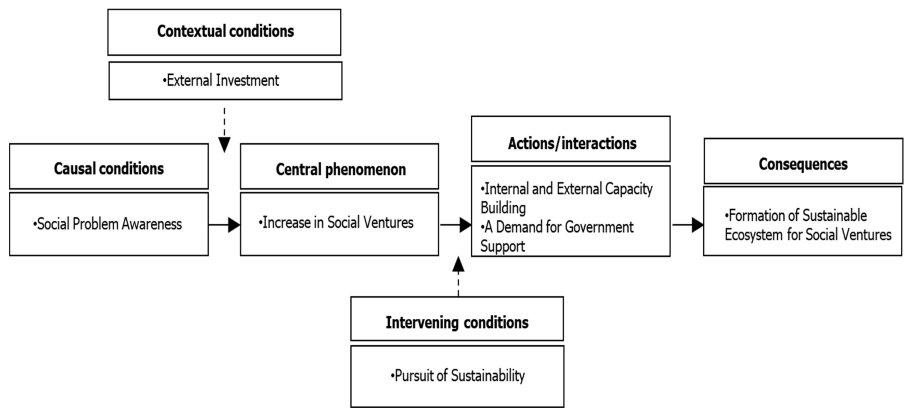 Sustainability Free FullText The Sustainable Success and Growth of Social Ventures Their