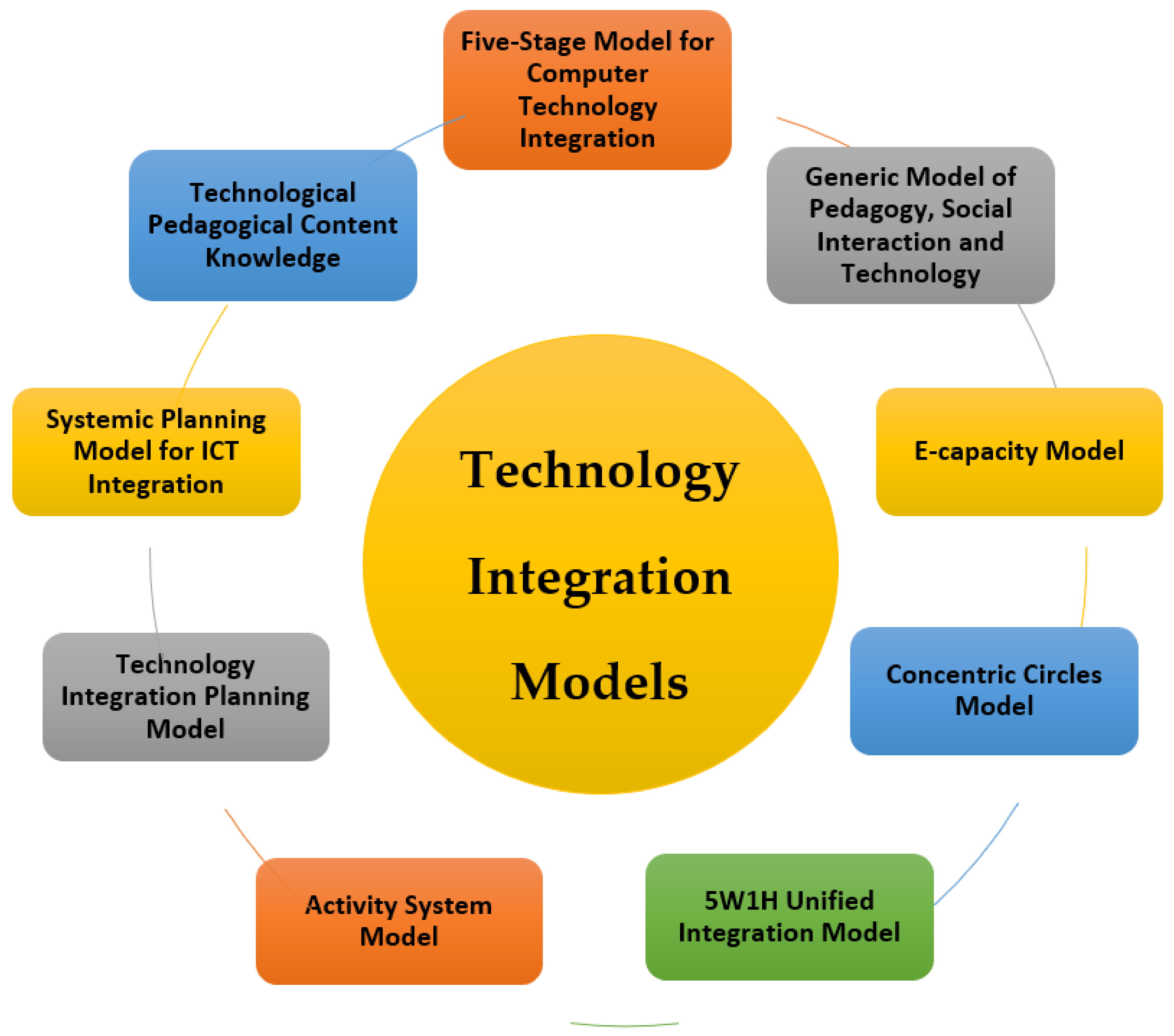 research paper on integration of technology