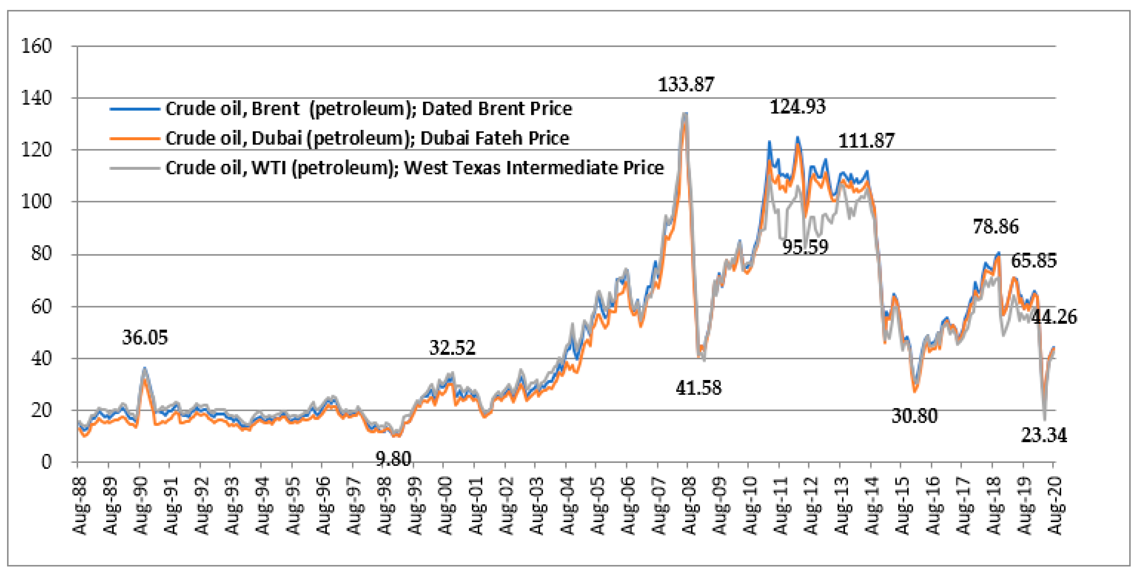 Brent crude oil price