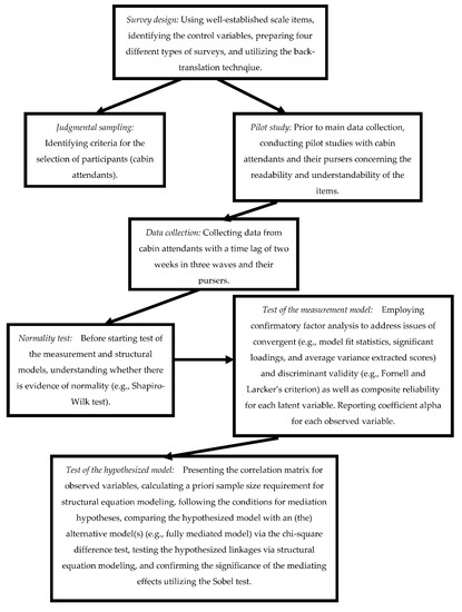 Does Job Embeddedness Mediate the Effect of Resilience on Cabin