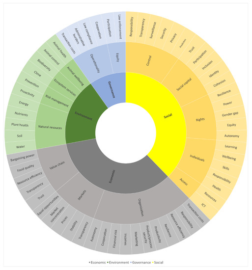 Sustainability Free Full Text The Digitalization Of Agriculture And Rural Areas Towards A Taxonomy Of The Impacts Html
