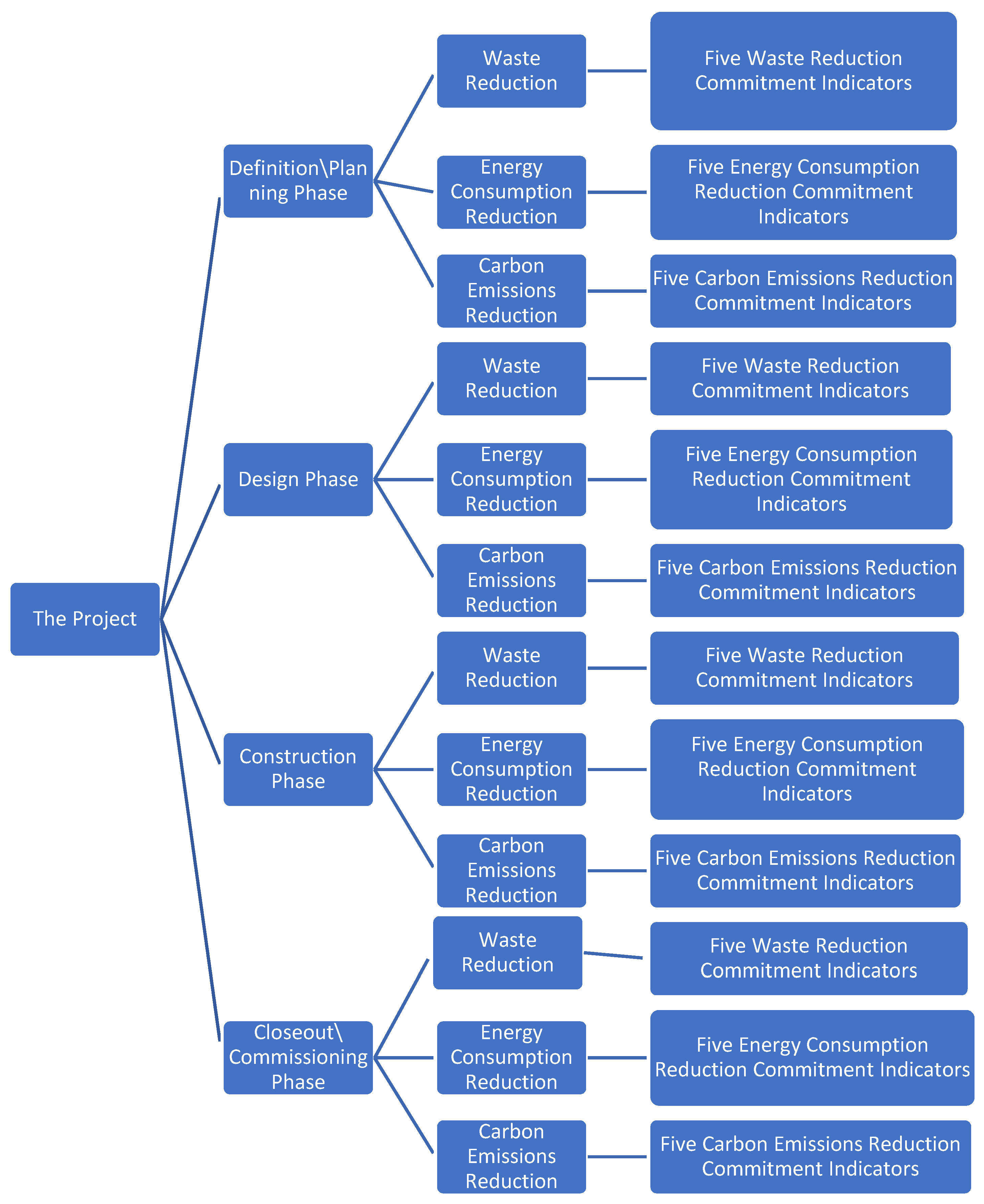 Identification of Key Indicators for Sustainable Construction Materials