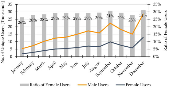Sustainability Free Full Text Unveiling Women S Needs And Expectations As Users Of Bike Sharing Services The H2020 Diamond Project Html