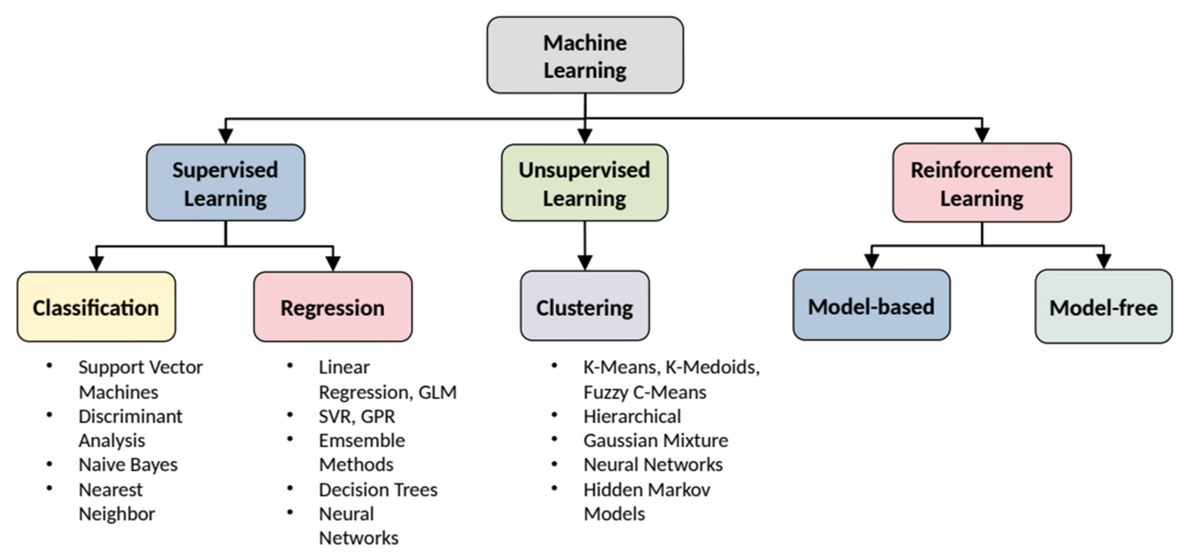 Sustainability free full text review on machine learning techniques 