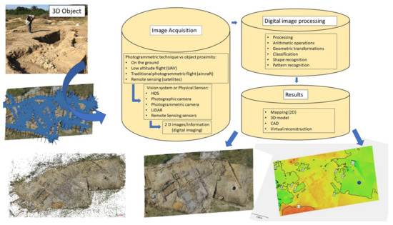 Sustainability Free Full Text Photogrammetry As A New Scientific Tool In Archaeology Worldwide Research Trends Html