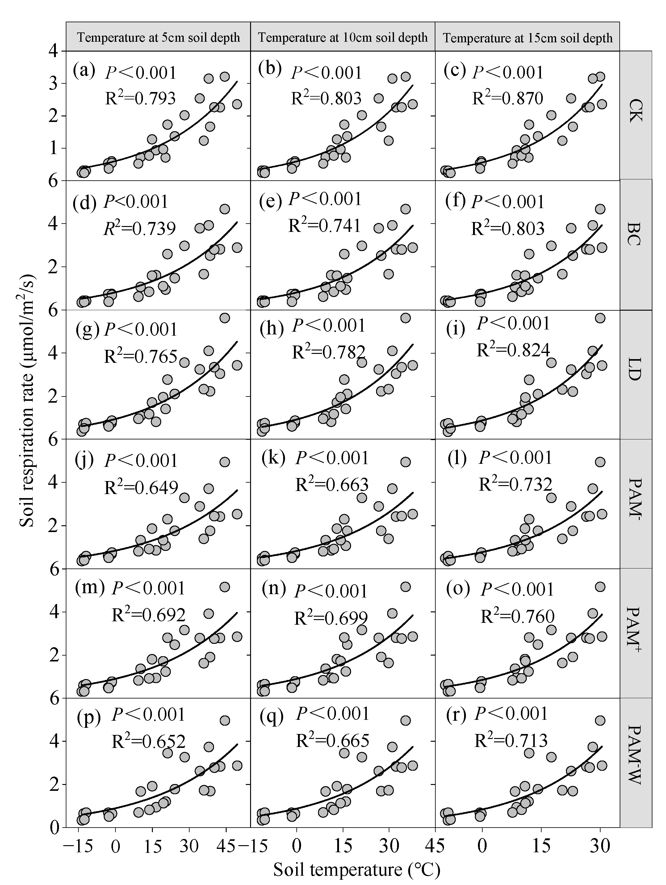 Sustainability Free Full Text Effects Of Amendments On Physicochemical Properties And Respiration Rate Of Soil From The Arid Region Of Northwest China Html