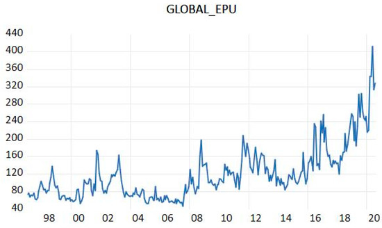 Economic policy uncertainty and bitcoin is bitcoin a safe haven asset