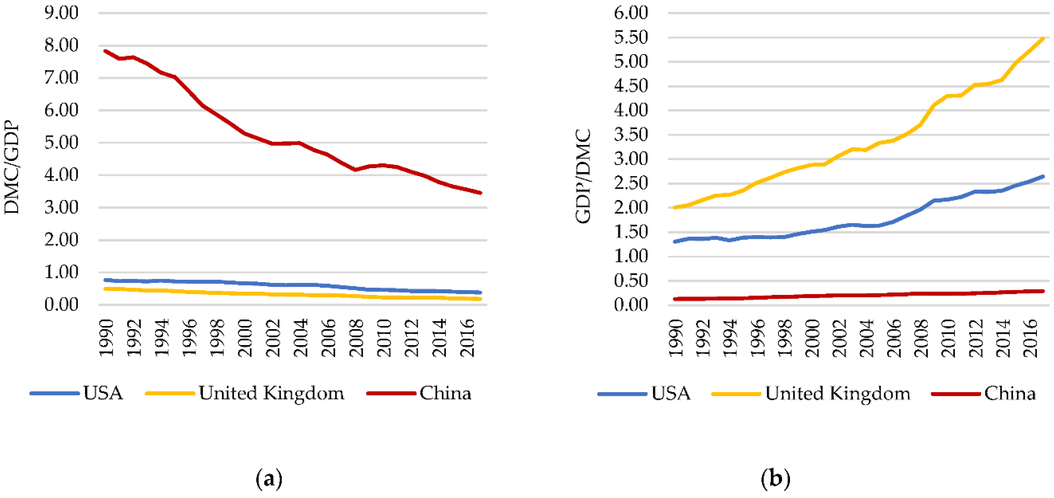 An Approximation to the Environmental Impact of Economic Growth Using the Material Flow Analysis: Differences between Production and Consumption Methods, Applied to China, United Kingdom and USA (1990–2017) An Approximation to the Environmental Impact of Economic Growth Using the Material Flow Analysis: Differences between Production and Consumption Methods, Applied to China, United Kingdom and USA (1990–2017)